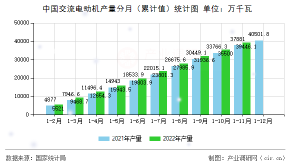 中國交流電動(dòng)機(jī)產(chǎn)量分月（累計(jì)值）統(tǒng)計(jì)圖