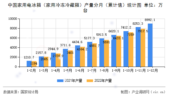 中國家用電冰箱（家用冷凍冷藏箱）產量分月（累計值）統計圖