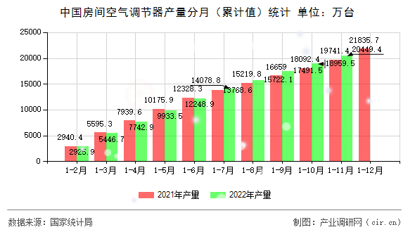 中國房間空氣調節器產量分月（累計值）統計