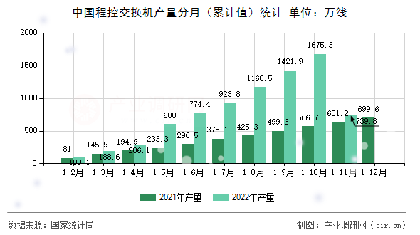 中國程控交換機產(chǎn)量分月（累計值）統(tǒng)計