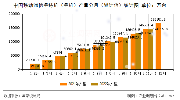 中國移動通信手持機（手機）產量分月（累計值）統計圖