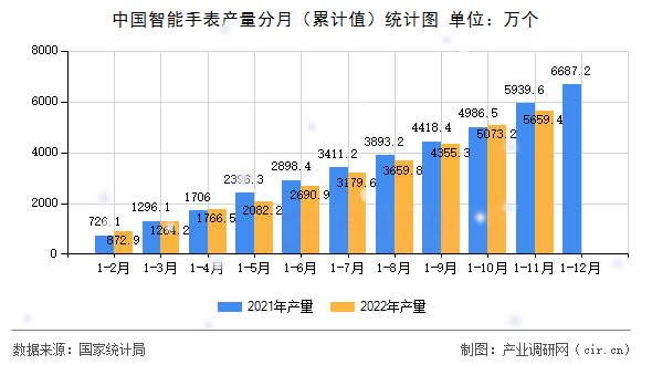 中國(guó)智能手表產(chǎn)量分月（累計(jì)值）統(tǒng)計(jì)圖