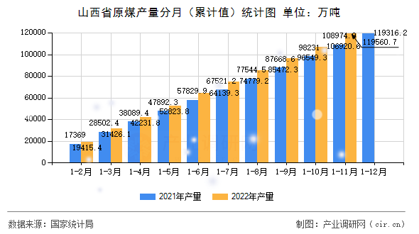 山西省原煤產量分月（累計值）統計圖