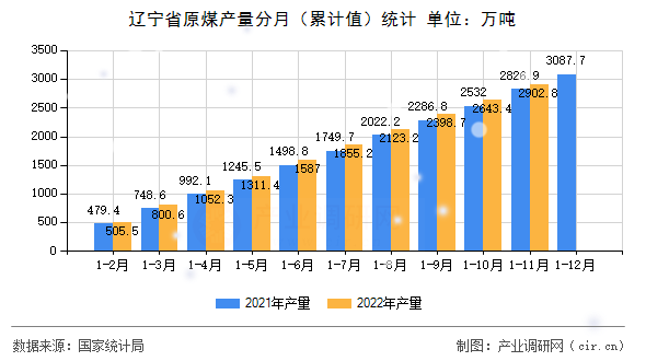遼寧省原煤產量分月（累計值）統計
