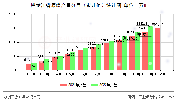 黑龍江省原煤產(chǎn)量分月（累計(jì)值）統(tǒng)計(jì)圖