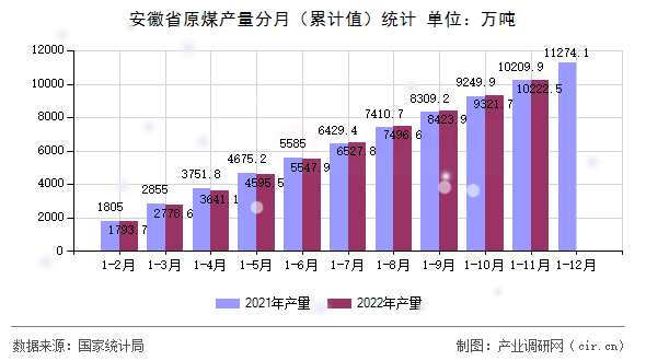 安徽省原煤產量分月（累計值）統計