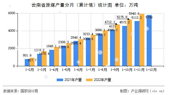 云南省原煤產(chǎn)量分月（累計(jì)值）統(tǒng)計(jì)圖