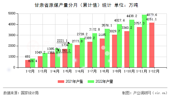 甘肅省原煤產量分月（累計值）統計