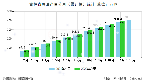 吉林省原油產量分月（累計值）統計