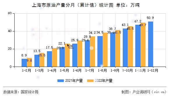 上海市原油產量分月（累計值）統計圖