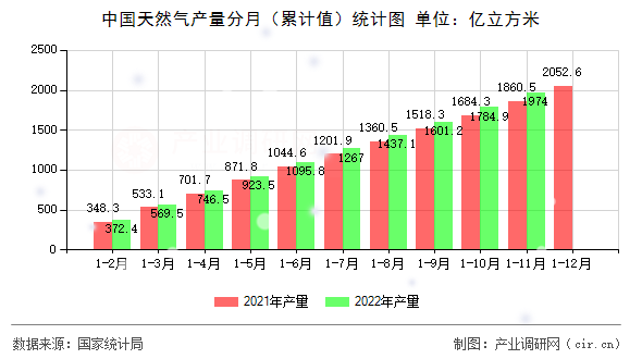 中國(guó)天然氣產(chǎn)量分月（累計(jì)值）統(tǒng)計(jì)圖