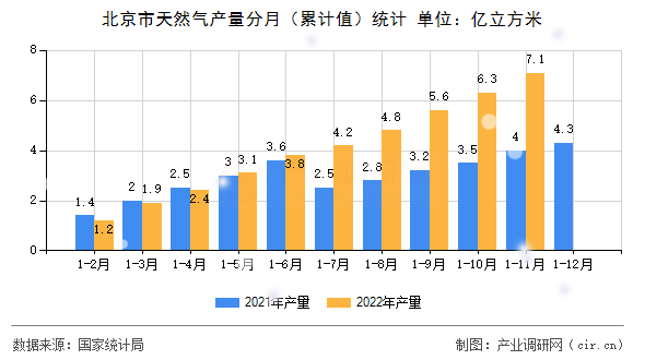 北京市天然氣產量分月（累計值）統計