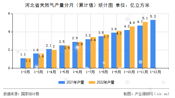 河北省天然氣產量分月（累計值）統計圖