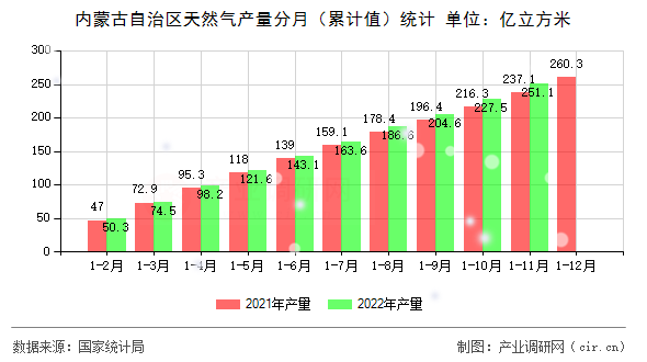 內蒙古自治區天然氣產量分月（累計值）統計