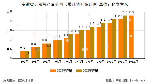 安徽省天然氣產量分月（累計值）統計圖