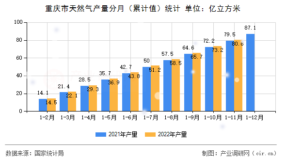 重慶市天然氣產量分月（累計值）統計