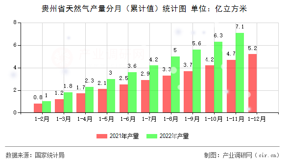 貴州省天然氣產量分月（累計值）統計圖