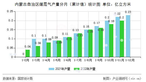 內蒙古自治區煤層氣產量分月（累計值）統計圖