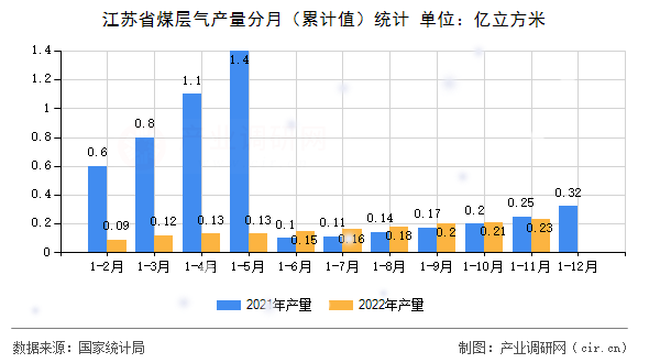 江蘇省煤層氣產量分月（累計值）統計