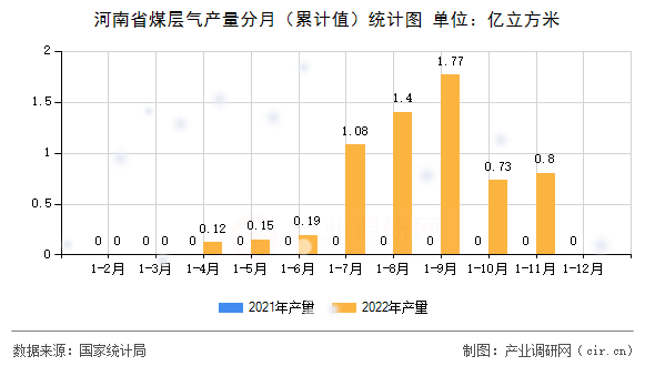 河南省煤層氣產量分月（累計值）統計圖