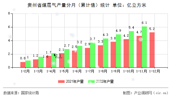 貴州省煤層氣產量分月（累計值）統計