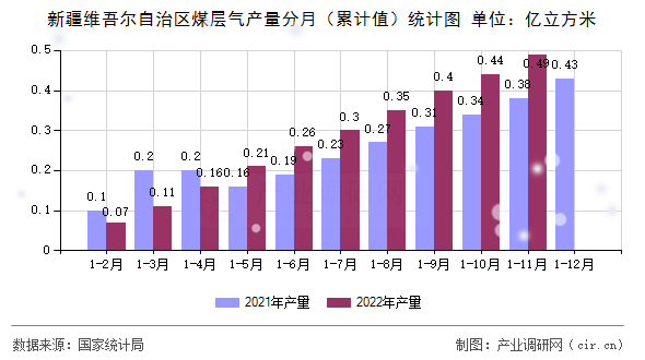 新疆維吾爾自治區(qū)煤層氣產(chǎn)量分月（累計值）統(tǒng)計圖