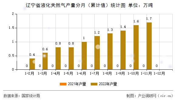 遼寧省液化天然氣產量分月（累計值）統計圖