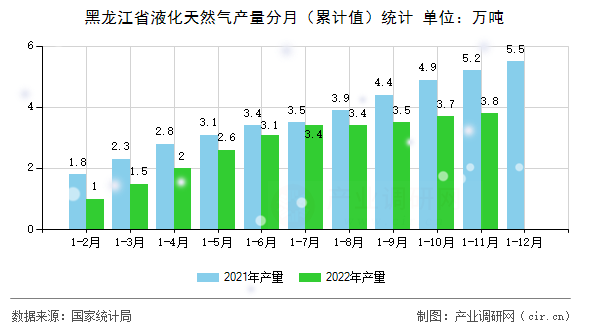 黑龍江省液化天然氣產量分月（累計值）統計
