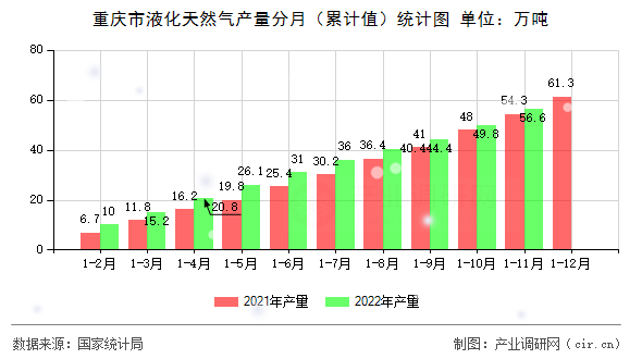 重慶市液化天然氣產量分月（累計值）統計圖