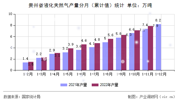 貴州省液化天然氣產量分月（累計值）統計