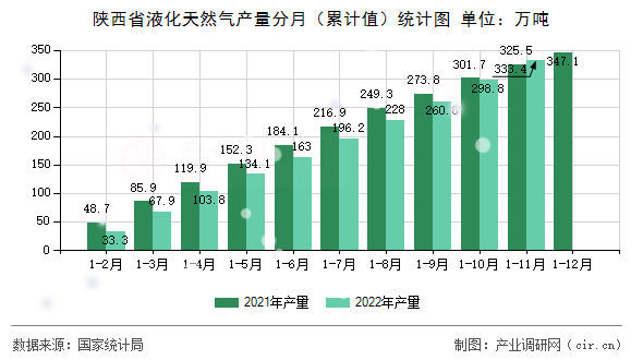 陜西省液化天然氣產量分月（累計值）統計圖