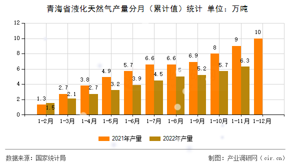 青海省液化天然氣產量分月（累計值）統計