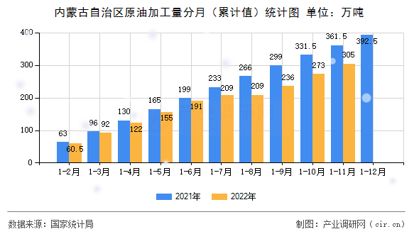 內蒙古自治區原油加工量分月（累計值）統計圖