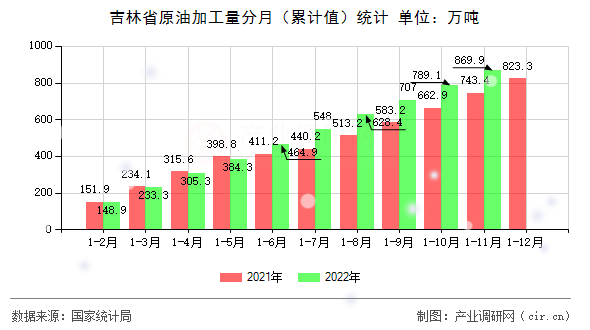 吉林省原油加工量分月（累計值）統(tǒng)計