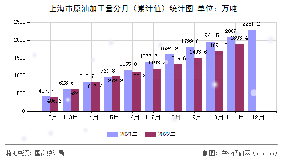 上海市原油加工量分月（累計值）統計圖
