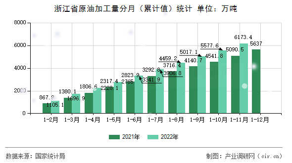 浙江省原油加工量分月（累計值）統計