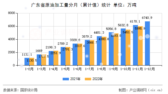 廣東省原油加工量分月（累計值）統計