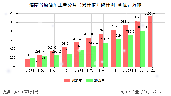 海南省原油加工量分月（累計值）統計圖