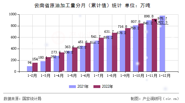 云南省原油加工量分月（累計值）統計
