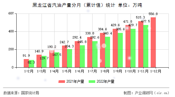 黑龍江省汽油產量分月（累計值）統計