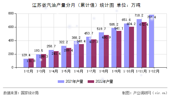 江蘇省汽油產量分月（累計值）統計圖