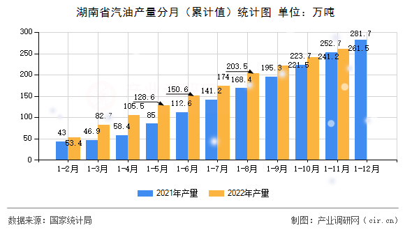 湖南省汽油產量分月（累計值）統計圖