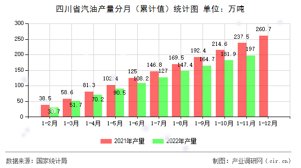 四川省汽油產(chǎn)量分月（累計值）統(tǒng)計圖