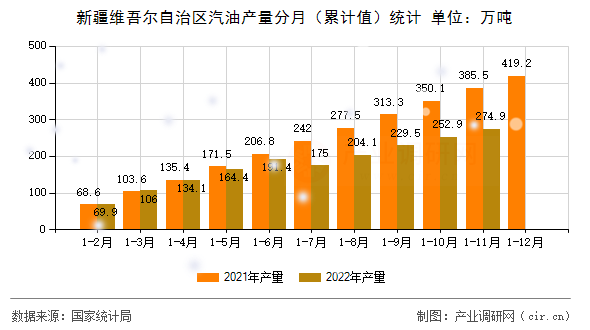 新疆維吾爾自治區汽油產量分月（累計值）統計