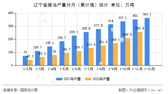 遼寧省煤油產量分月（累計值）統計