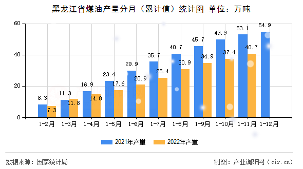 黑龍江省煤油產(chǎn)量分月（累計值）統(tǒng)計圖