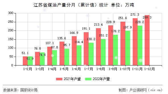 江蘇省煤油產量分月（累計值）統計