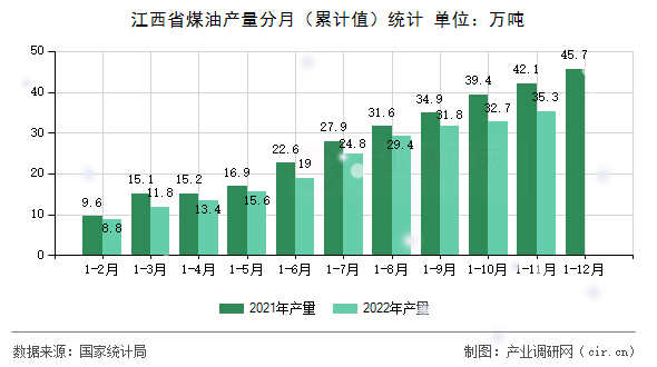 江西省煤油產(chǎn)量分月（累計值）統(tǒng)計