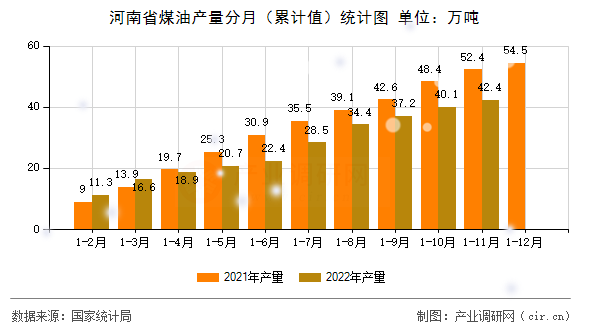 河南省煤油產量分月（累計值）統計圖