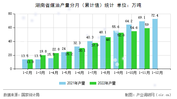 湖南省煤油產量分月（累計值）統計